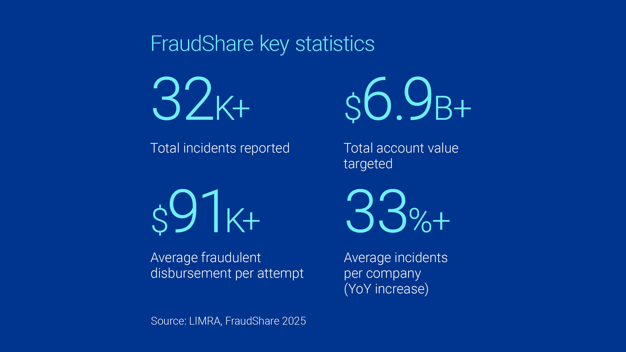 fraudshare stats