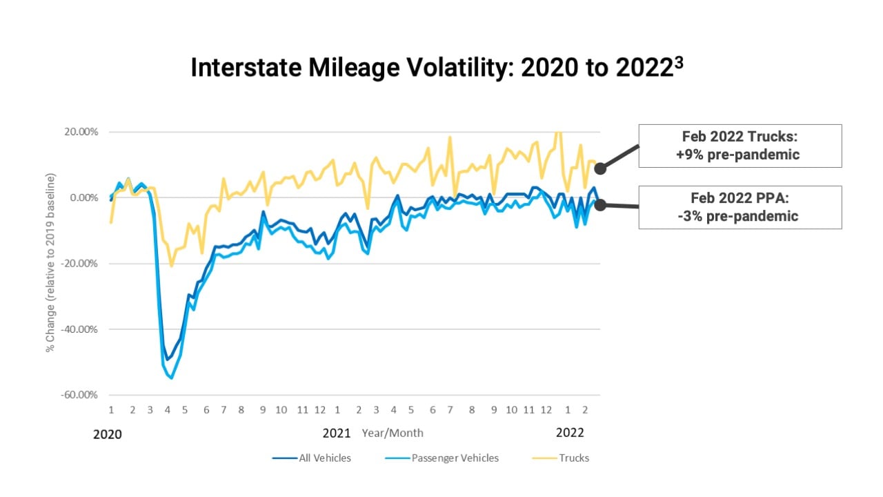 interstate-mileage-volatility-2020-to-2022