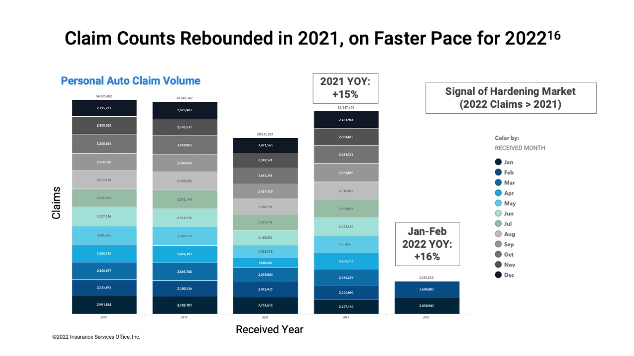 claim-counts-rebounded-in-2021-on-faster-pace-for-2022