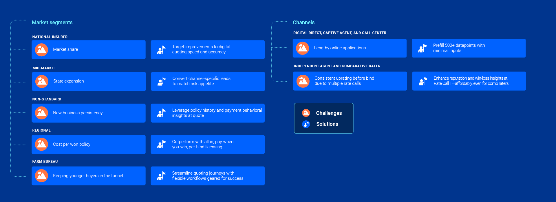 Personal-Auto-Segment-and-Channel-Challenges-and-Solutions-Enabled-By-LightSpeed