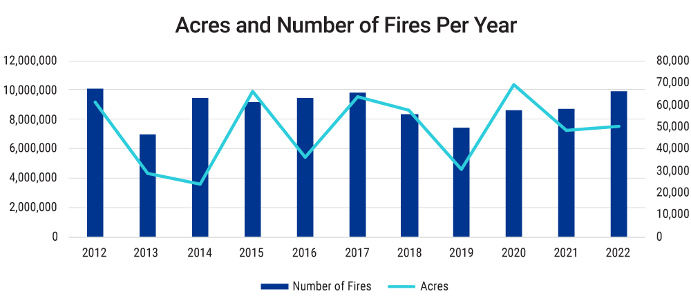wildfire-chart-visualize