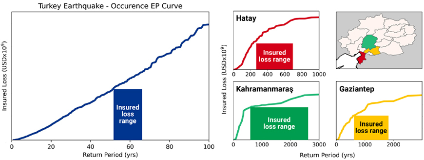 ep curves turkey