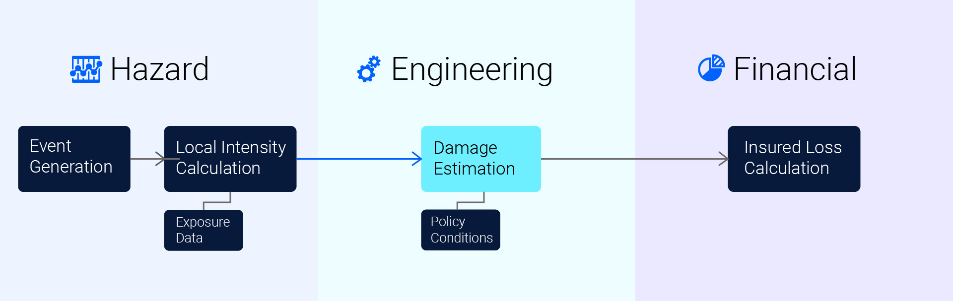 2446000_New-to-Cat-Modeling_v3_Damage estimation