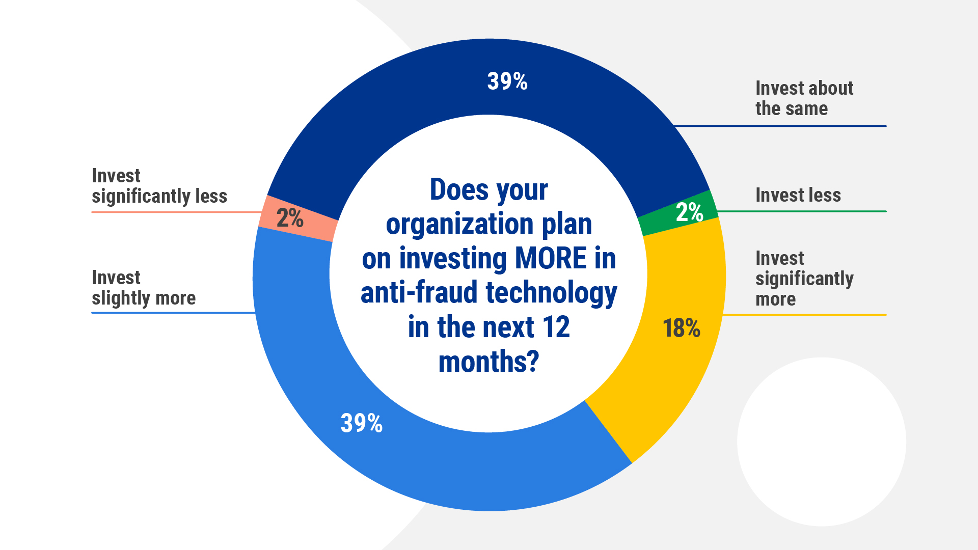 Investing more in anti-fraud technology