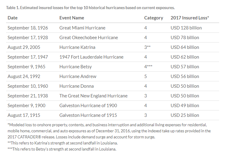 Historic_hurricanes-1