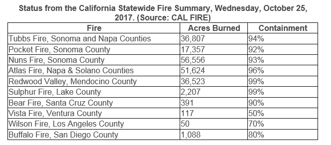 Status of California wildfires