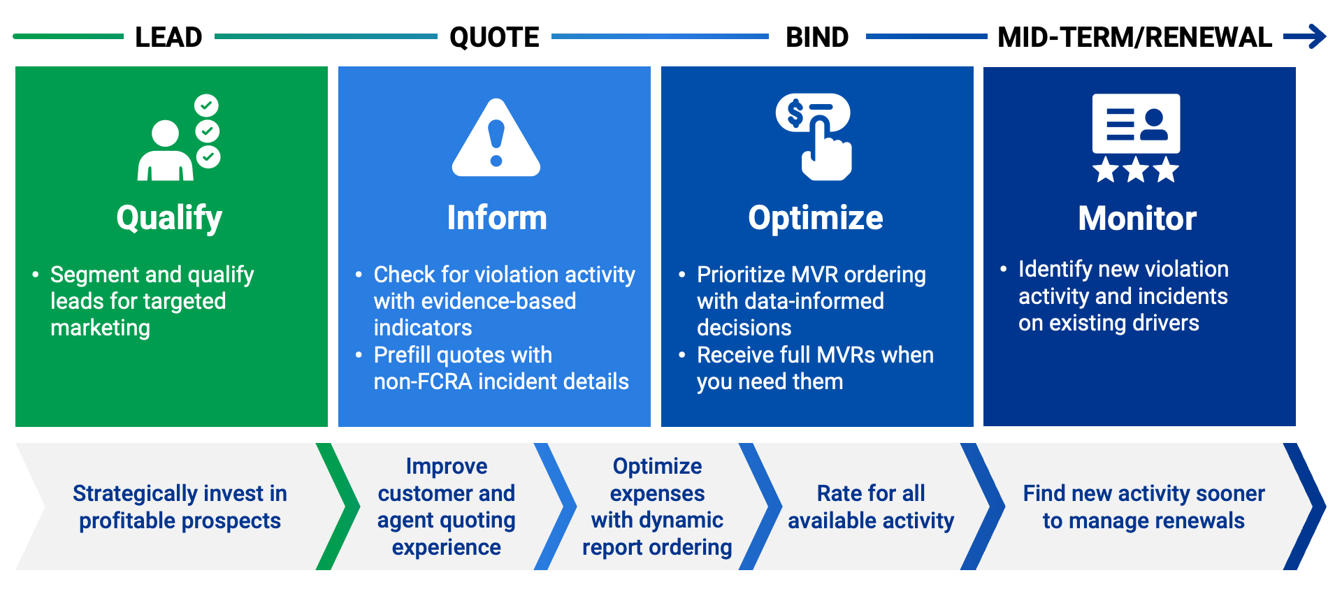 VeriskDrivingHistorySolutionsCapabilitiesAcrossPolicyLifeCyclePersonalAuto