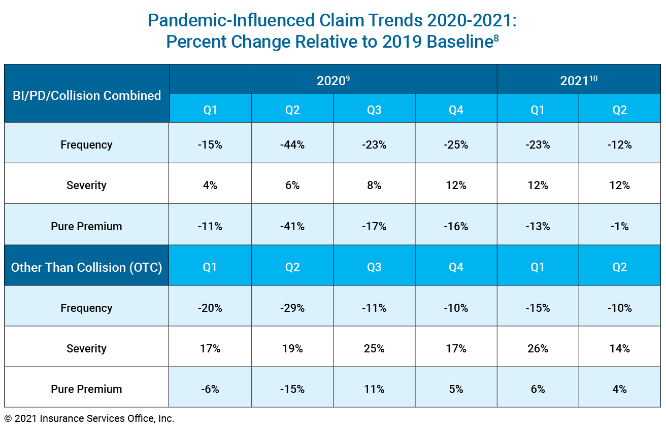 2020 2021 Frequency Claim Severity