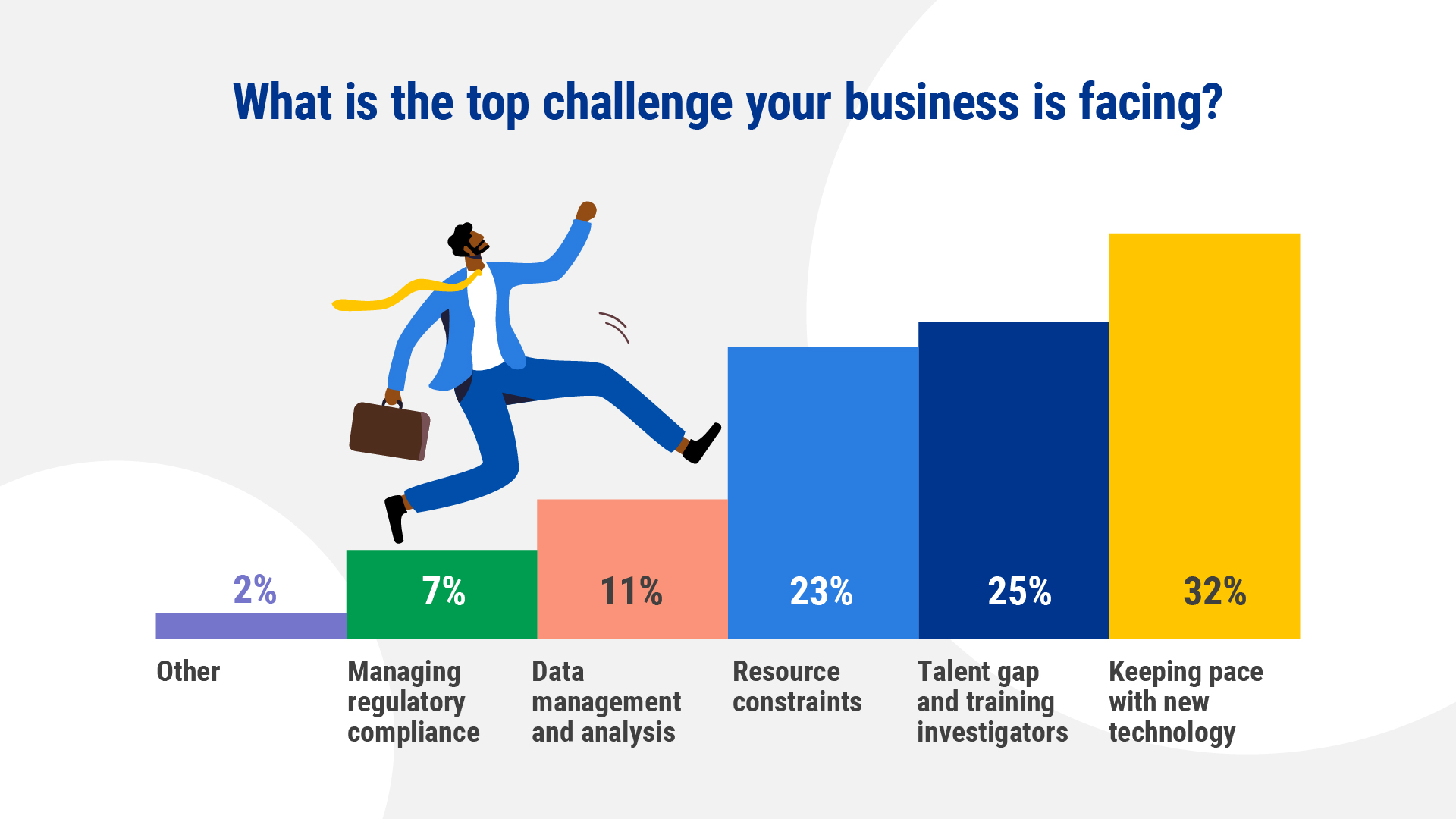 Top challenge your business is facing