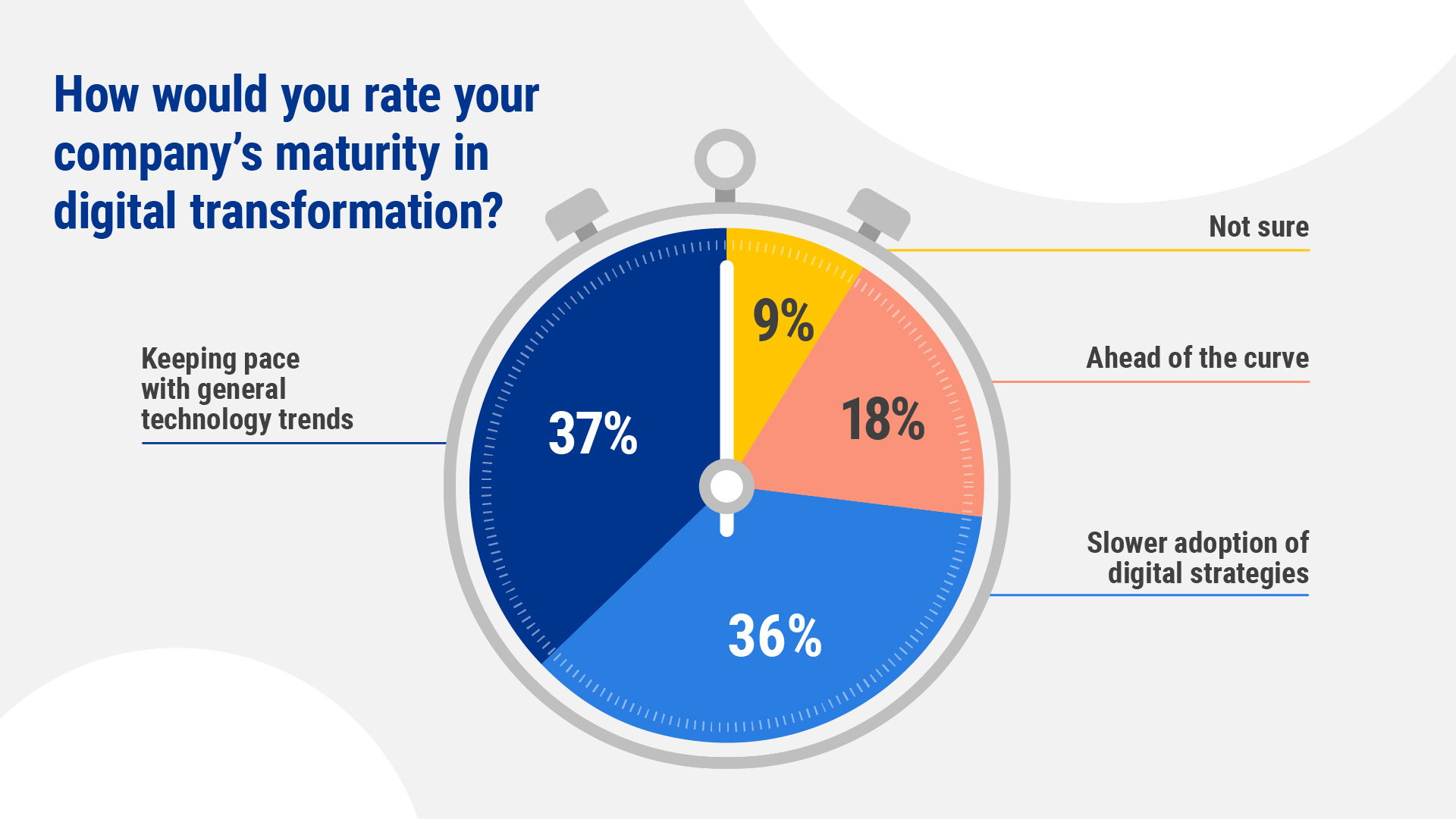 Digital Transformation
