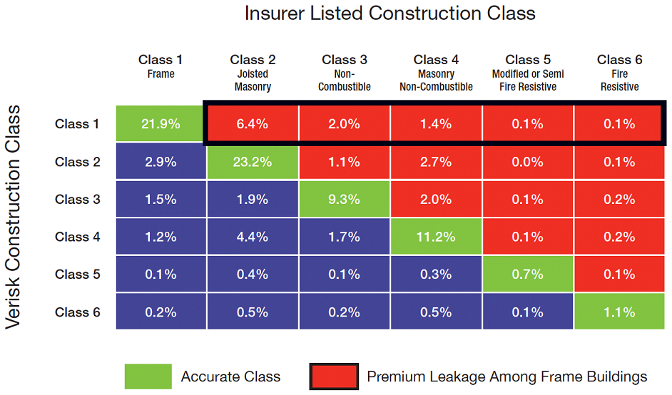 Insurer Listed Construction Class Verisk Study